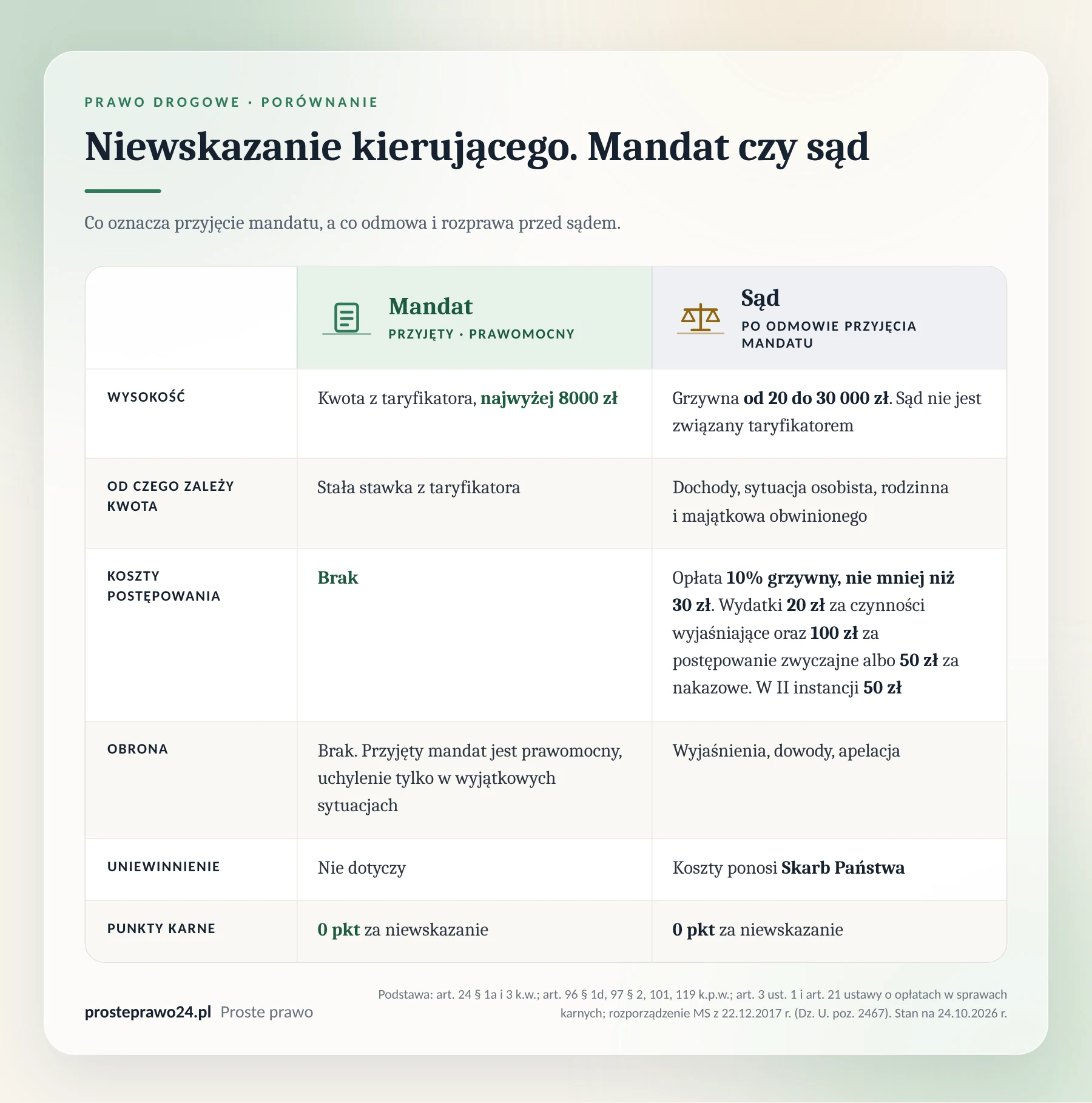 Tabela: niewskazanie kierującego, przyjęcie mandatu a postępowanie przed sądem, wysokość kary i koszty