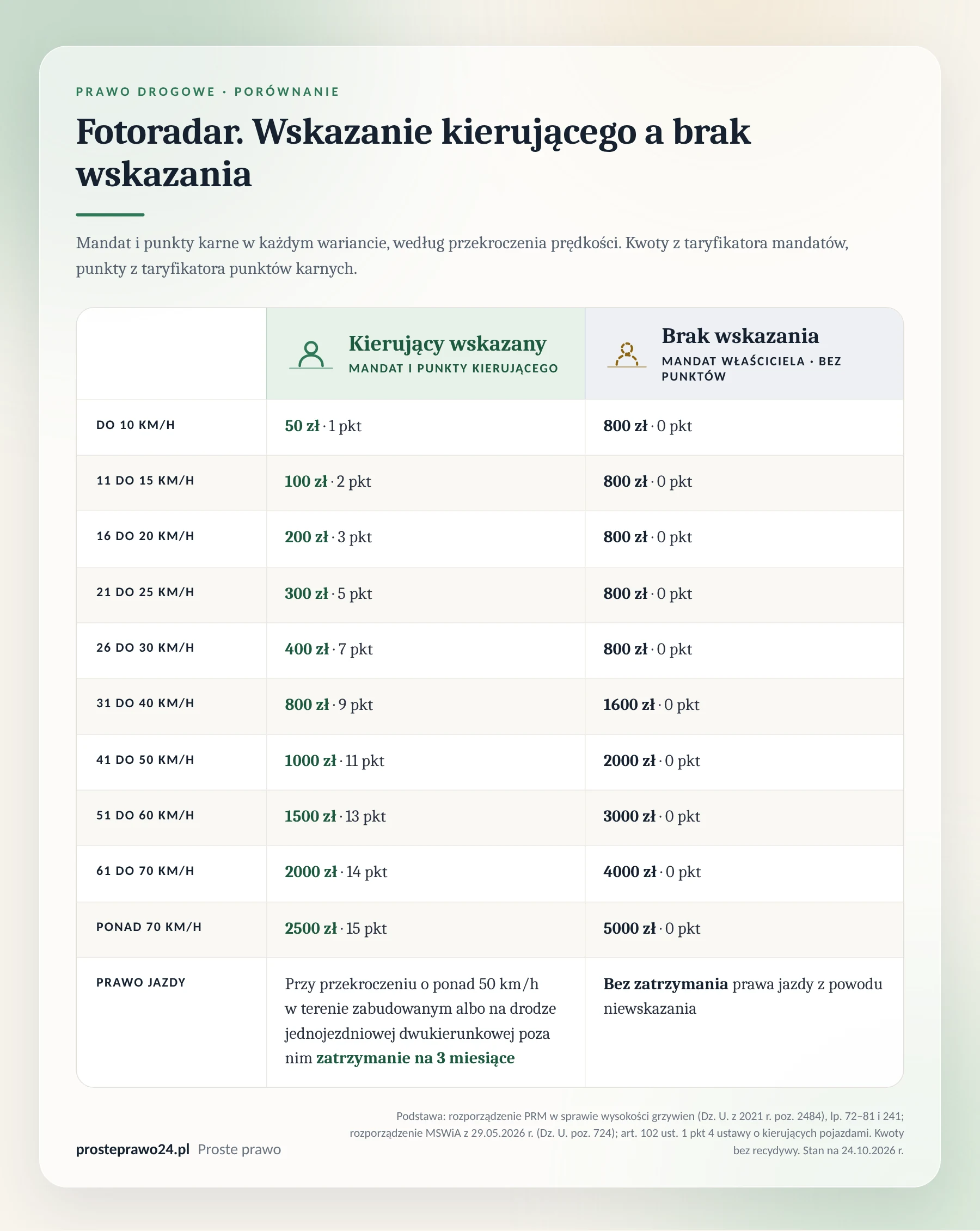 Tabela: mandat i punkty karne kierującego a mandat za niewskazanie kierującego, według przekroczenia prędkości z fotoradaru
